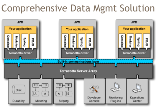 Terrocotta - ����JVM��Javaʩ�ü�Ⱥ�������