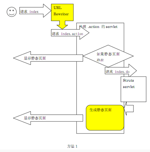 Java�߲�������̬ҳ�����ɷ���