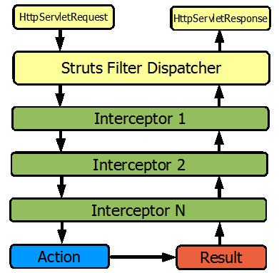 ���� Struts �� ������ʵ��ϸ���ȵĻ��ڽ�ɫ�Ĵ�ȡ����