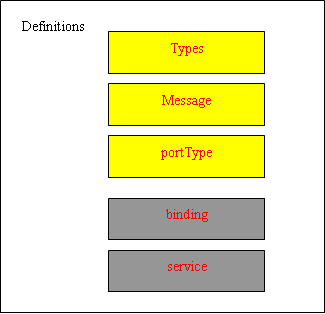 WSDL1.1ѧϰ����(ת)