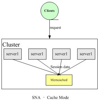 SNA�ܹ��ļ��ֶ��ַ�ʽ