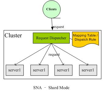 SNA�ܹ��ļ��ֶ��ַ�ʽ