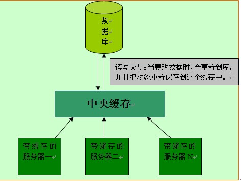 hibernate���ţ�10������