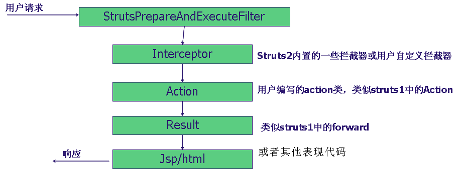 .struts2֮��������.