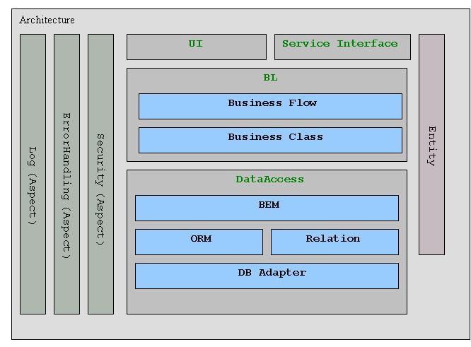 С���ҵļܹ�����С�ᣭ�� ���õļܹ�ģ�ͣ�ת��