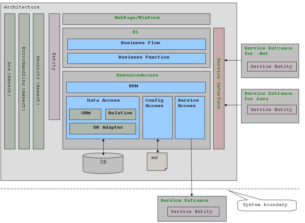 С���ҵļܹ�����С�ᣭ�� ���õļܹ�ģ�ͣ�ת��
