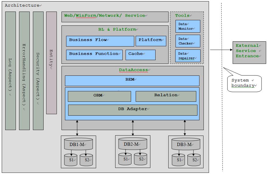 С���ҵļܹ�����С�ᣭ�� ���õļܹ�ģ�ͣ�ת��