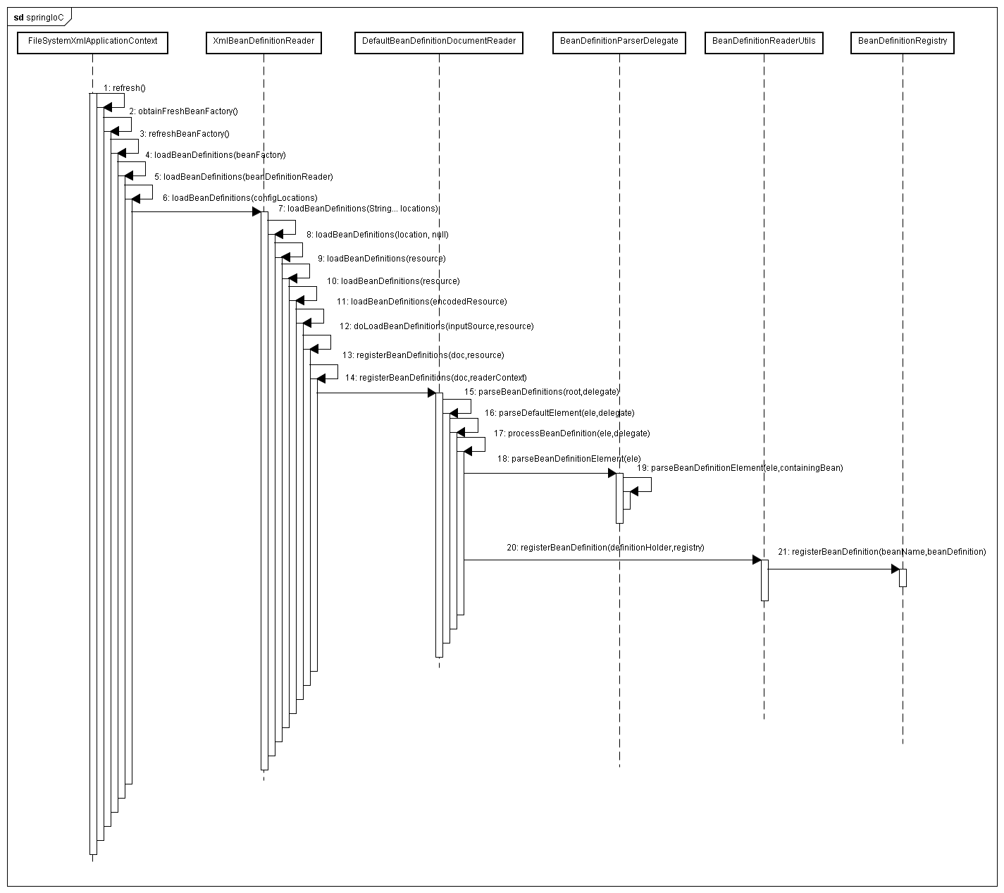 SpringԴ��IoC������