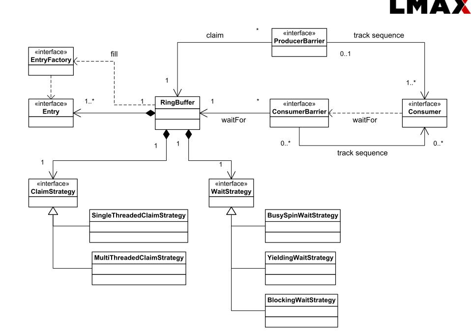 Disruptor ��ʽ������