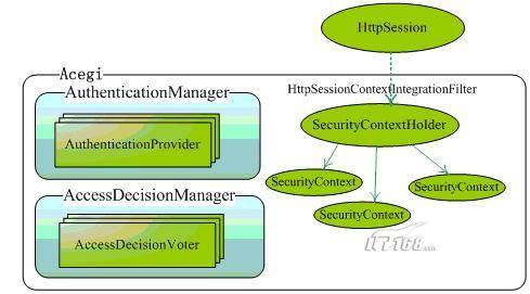 Acegi�������