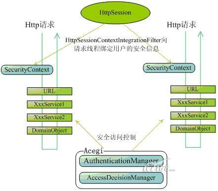 Acegi�������