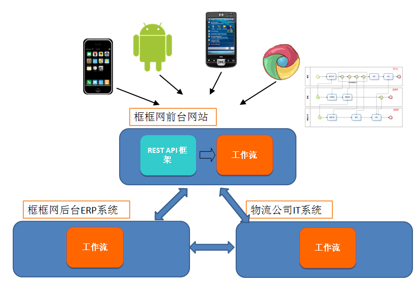 ��ô�鿴С���ҵĶ���-REST������API��ư���(3)