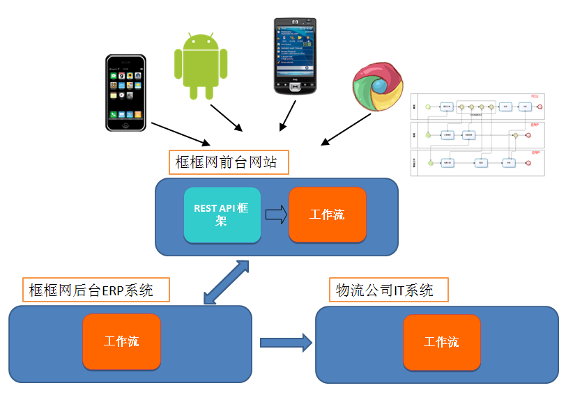 ��ô�鿴С���ҵĶ���-REST������API��ư���(3)