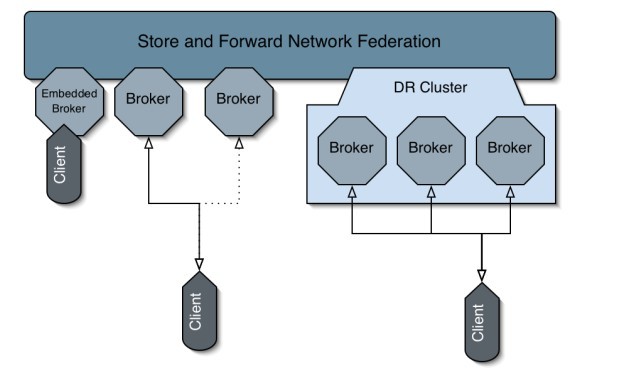 [ͨ��]ActiveMQ�����˽ṹ,�Լ�����Э���ʹ��