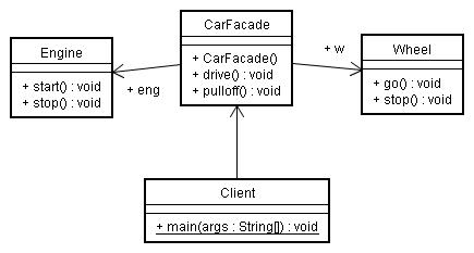 Facade ��۷�ʽ