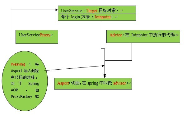 spring aop С���ҵ�����