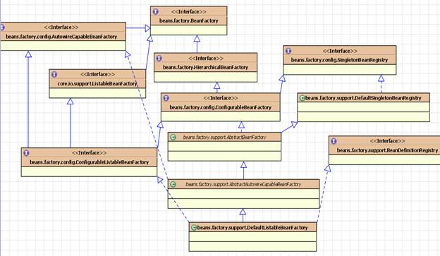 springԴ��֮��(һ)_BeanFactory��ApplicationContext�̳���ϵ