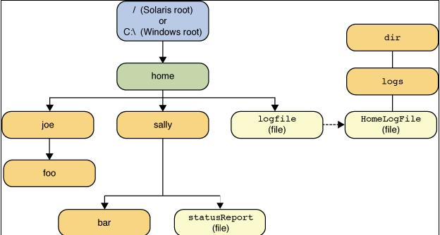 Java SE ���ļ�������1��-Path����
