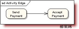 UML�ͼ������Activity Diagram��