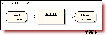 UML�ͼ������Activity Diagram��