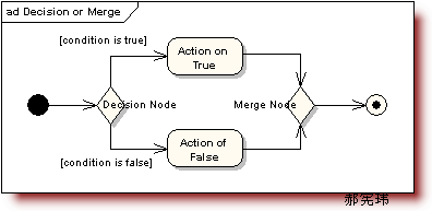 UML�ͼ������Activity Diagram��