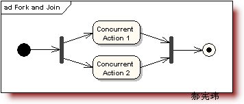 UML�ͼ������Activity Diagram��