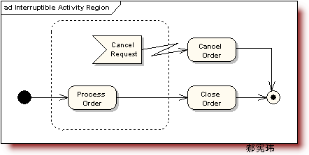 UML�ͼ������Activity Diagram��