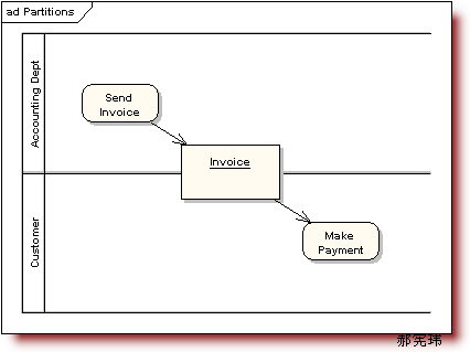 UML�ͼ������Activity Diagram��