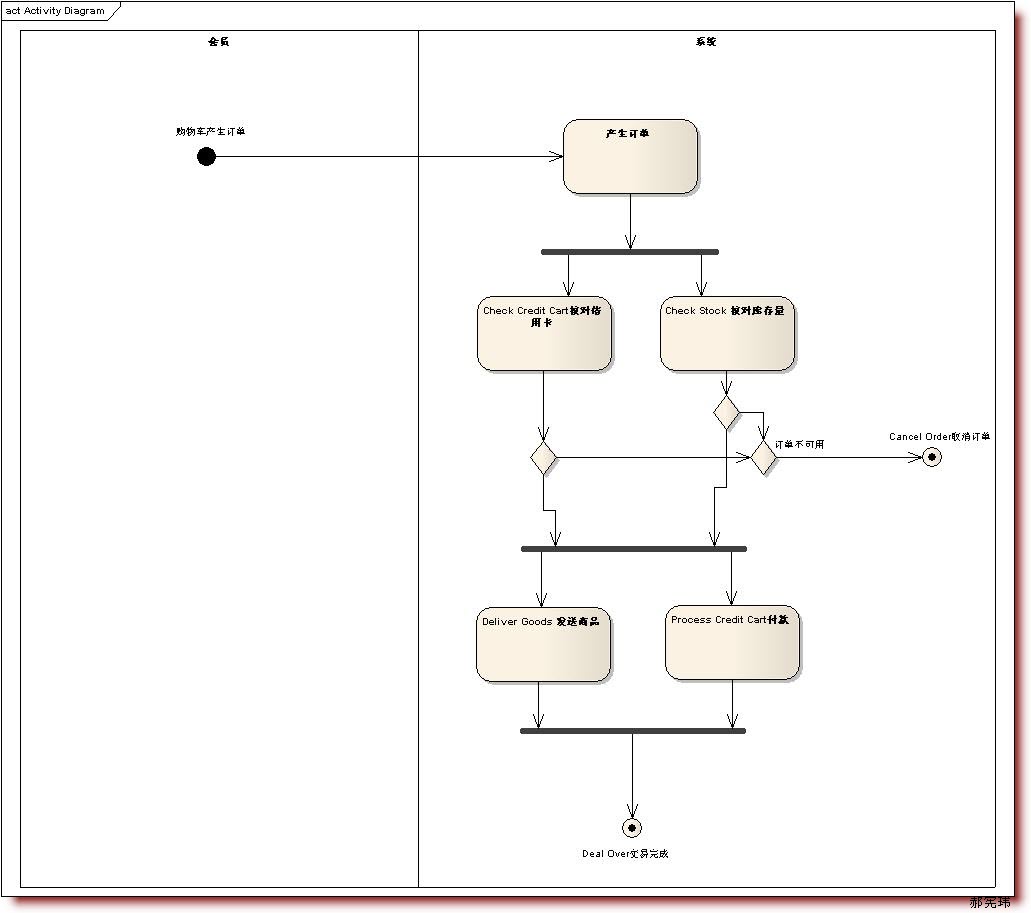 UML�ͼ������Activity Diagram��
