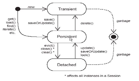 �� Hibernate���������״̬