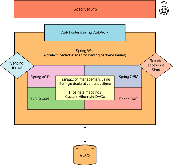 ���� AppFuse ���߸�����