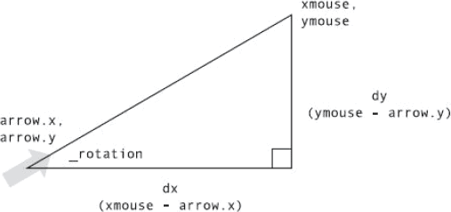 Flash/Flexѧϰ����(15)�����߼����Ǻ����Ļ���ʹ��