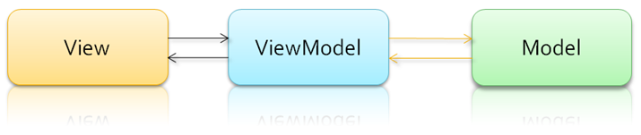 [Silverlight����ϵ��]Ӧ��MVVMģʽ(1)��MVVM���ĸ���