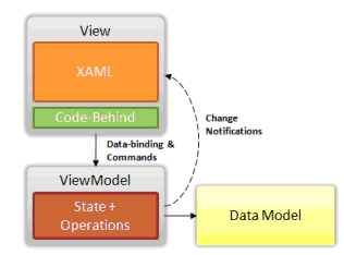 [Silverlight����ϵ��]Ӧ��MVVMģʽ(1)��MVVM���ĸ���
