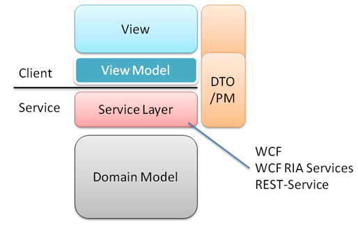 [Silverlight����ϵ��]Ӧ��MVVMģʽ(1)��MVVM���ĸ���