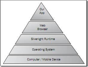 silverlight ������ť��ʽ