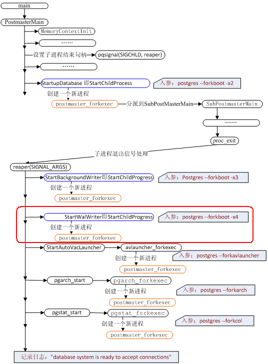 PostgreSQL�𲽹����е���Щ��ʮ�ţ�walwriter����һ