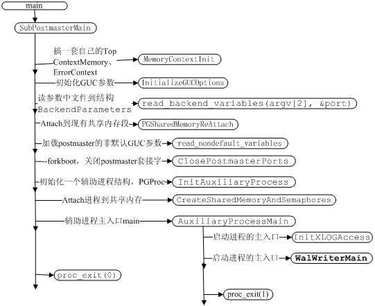 PostgreSQL�𲽹����е���Щ��ʮ�ţ�walwriter����һ
