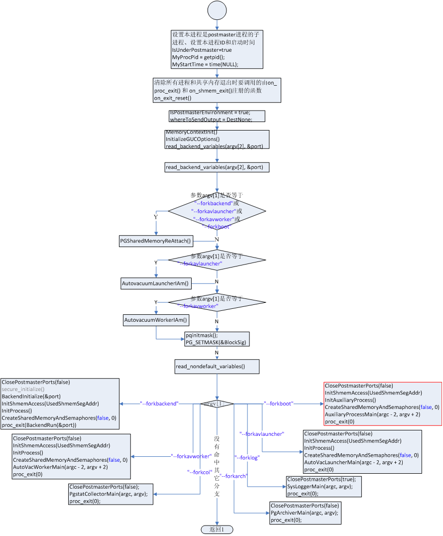 PostgreSQL�𲽹����е���Щ��ʮ�ţ�walwriter����һ