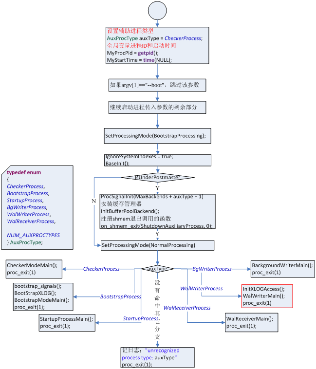 PostgreSQL�𲽹����е���Щ��ʮ�ţ�walwriter����һ