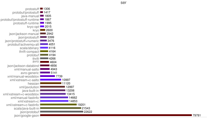 java���õ����л���ʽ���� protostuff