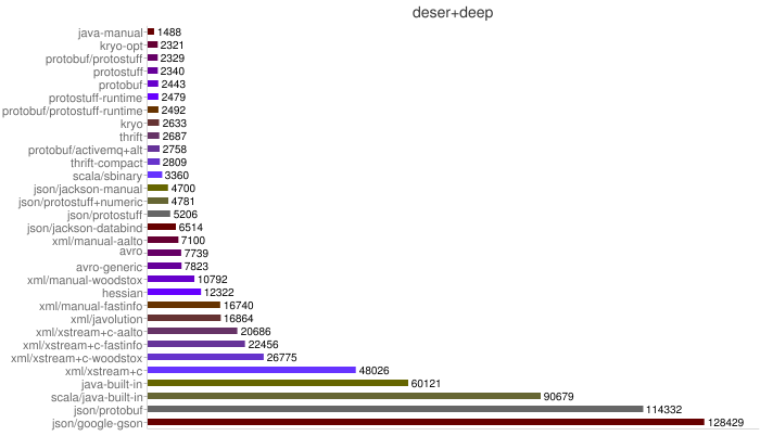 java���õ����л���ʽ���� protostuff