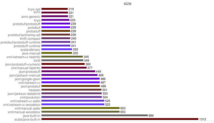 java���õ����л���ʽ���� protostuff