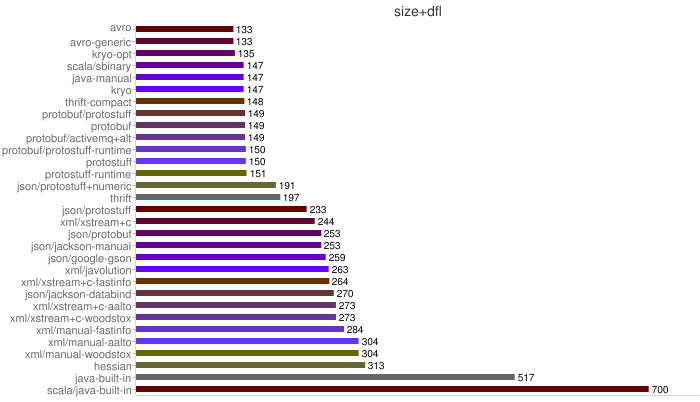java���õ����л���ʽ���� protostuff