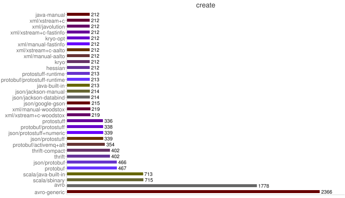 java���õ����л���ʽ���� protostuff